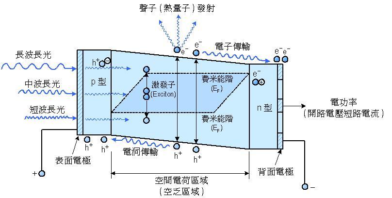 太陽能電池