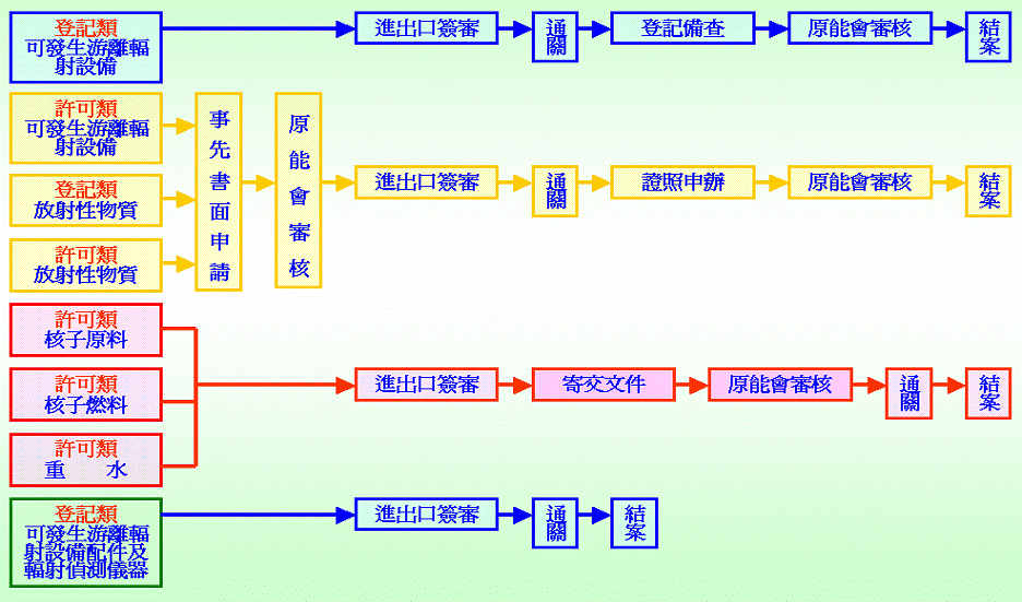 線上審查