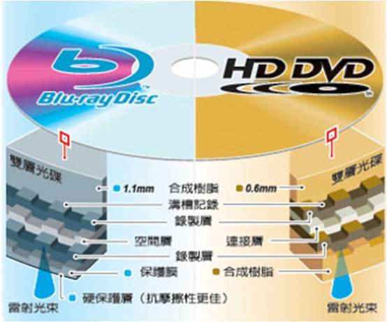 CD-ROM / DVD-ROM 光碟片的主要構成元件。如上圖所示，一片 CD-ROM 光碟